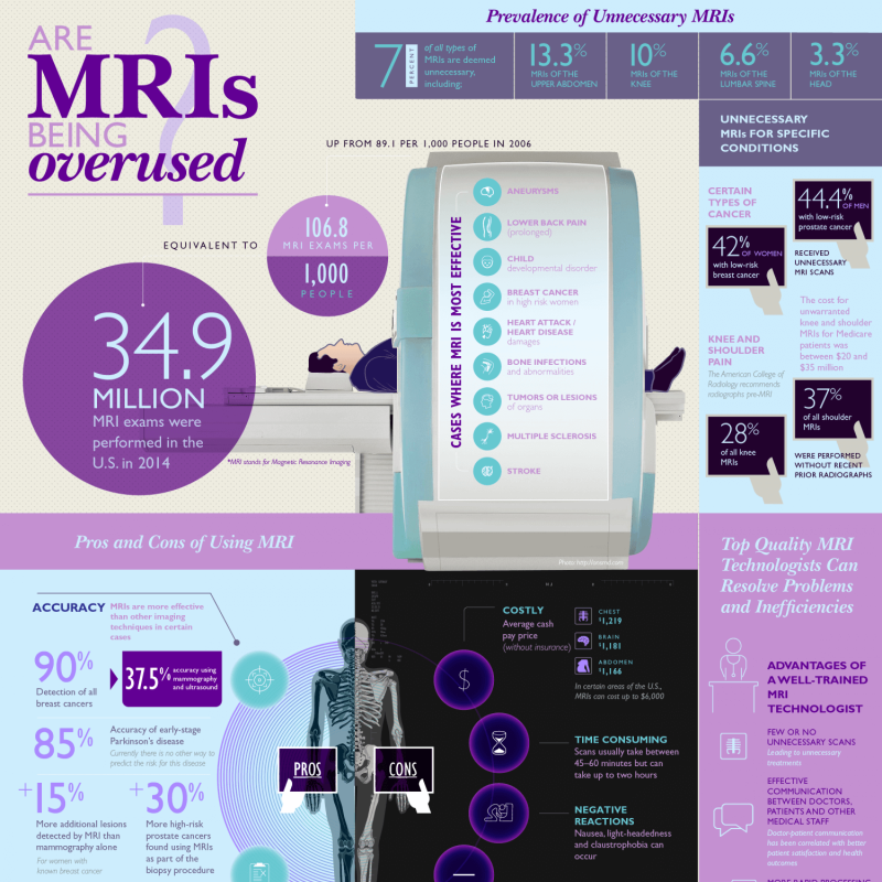Informational graphic explaining Pros and Cons of MRIs