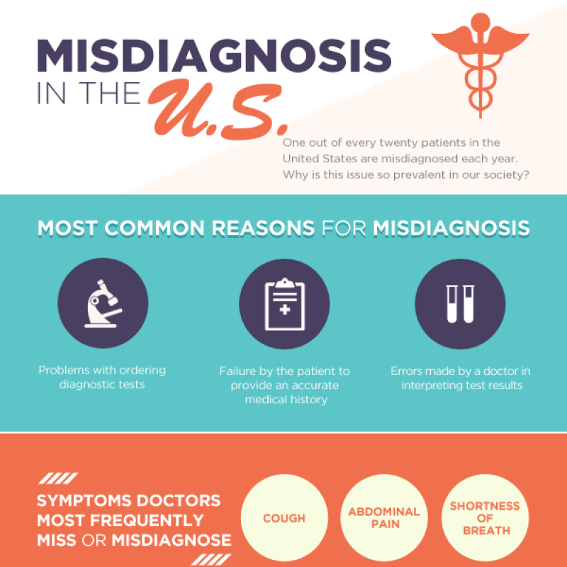 Informational graphic explaining misdiagnosis in the US