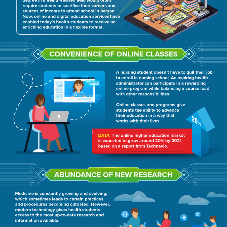 Informational graphic explaining the evolution of healthcare educations