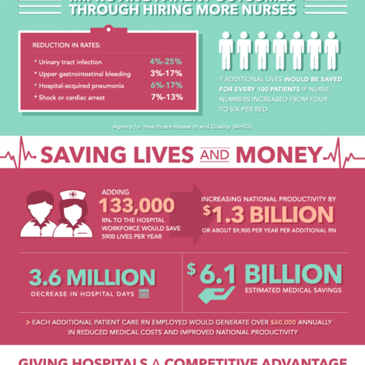 Informational graphic explaining how hiring more nurses lowers costs